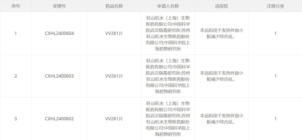 m88等联合研发的I类新药VV261片获批临床