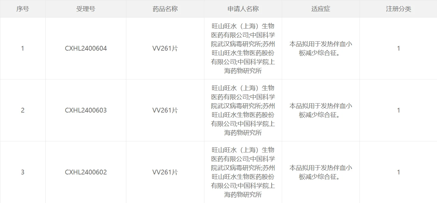 m88等联合研发的I类新药VV261片获批临床